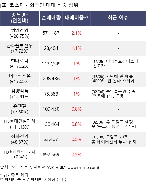 매매 비중 상위 10개항목