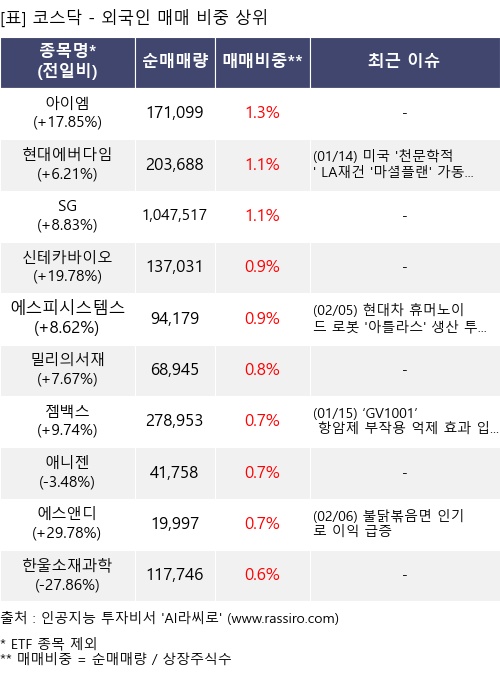 매매 비중 상위 10개항목