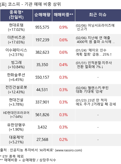 매매 비중 상위 10개항목