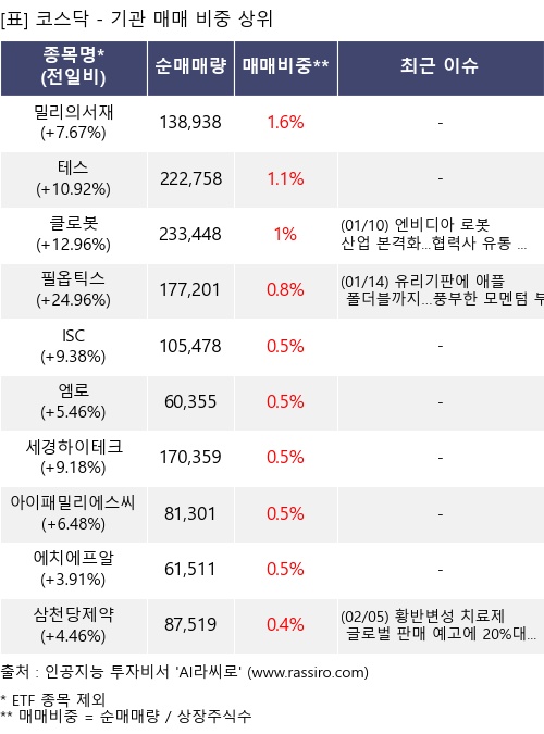 매매 비중 상위 10개항목