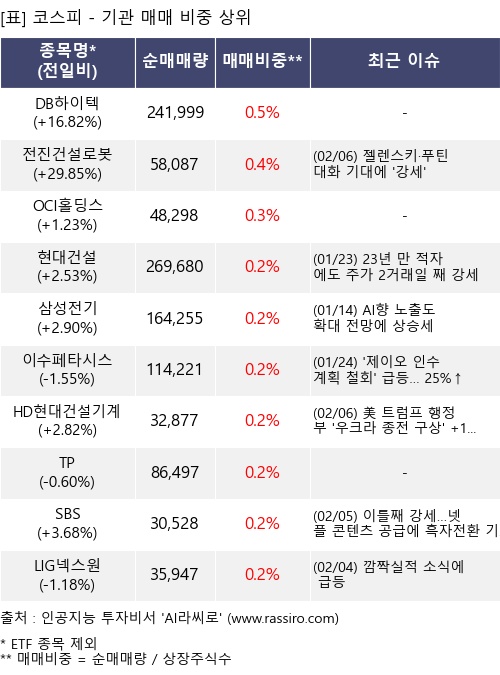 매매 비중 상위 10개항목