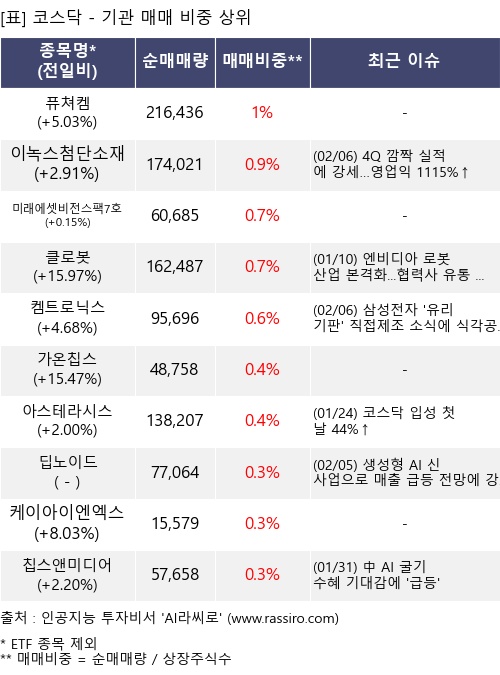 매매 비중 상위 10개항목