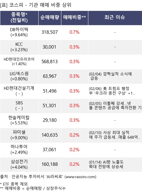매매 비중 상위 10개항목
