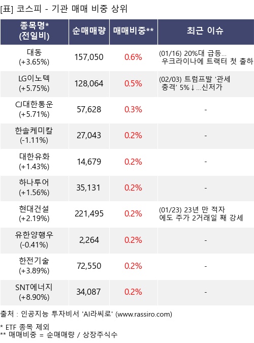 매매 비중 상위 10개항목