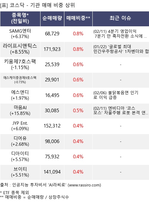 매매 비중 상위 10개항목