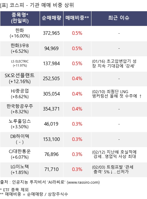 매매 비중 상위 10개항목