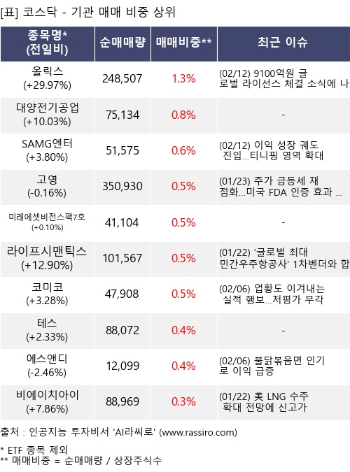 매매 비중 상위 10개항목