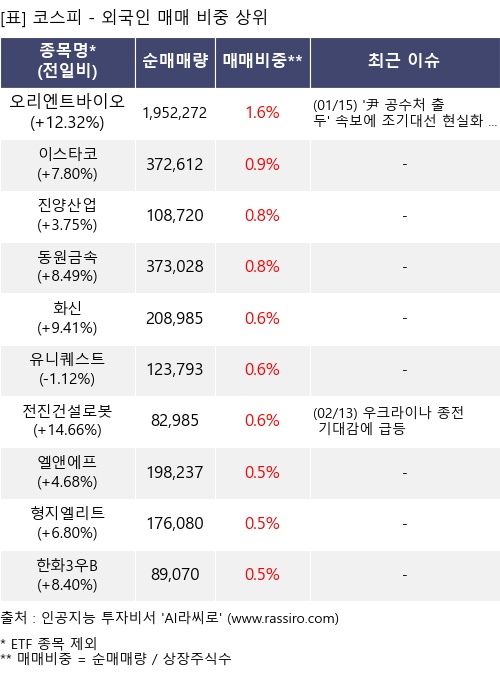 매매 비중 상위 10개항목