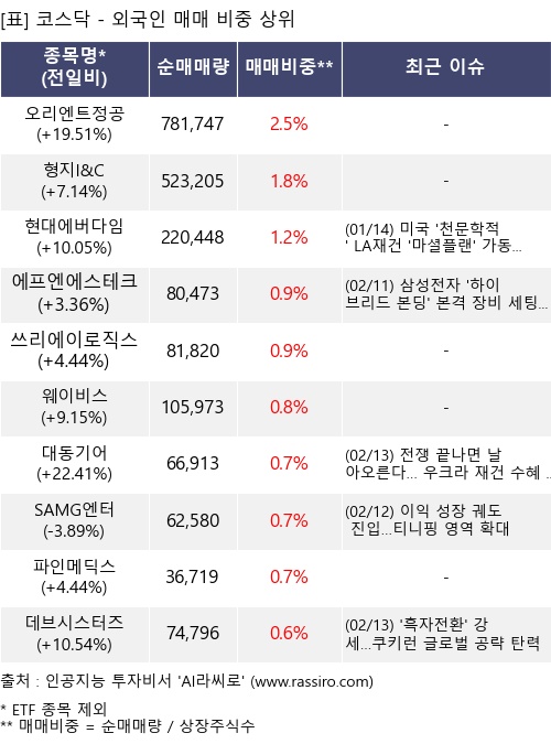 매매 비중 상위 10개항목
