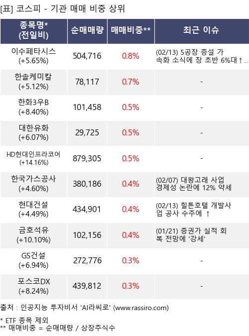 매매 비중 상위 10개항목
