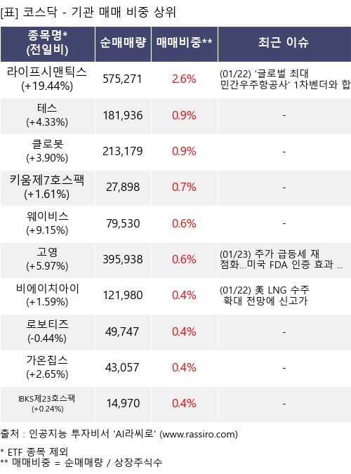 매매 비중 상위 10개항목