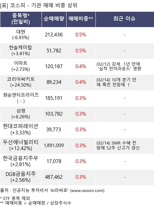 매매 비중 상위 10개항목