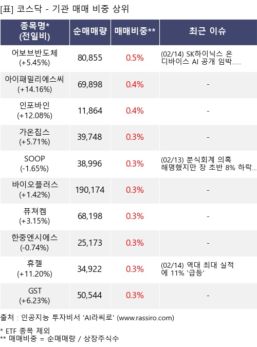 매매 비중 상위 10개항목