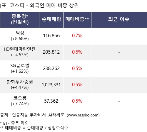 매매 비중 상위 10개항목