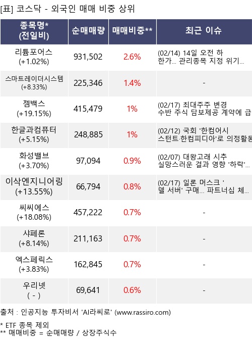 매매 비중 상위 10개항목