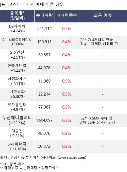 매매 비중 상위 10개항목