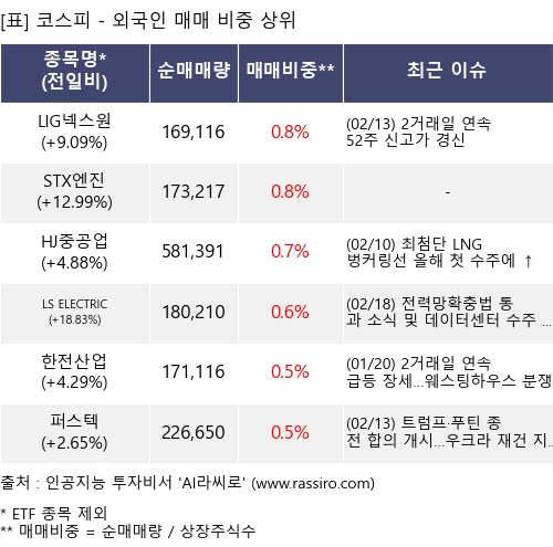 매매 비중 상위 10개항목