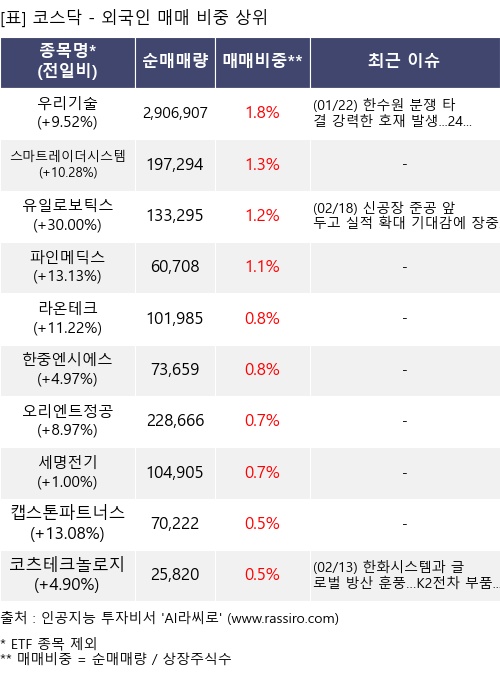 매매 비중 상위 10개항목
