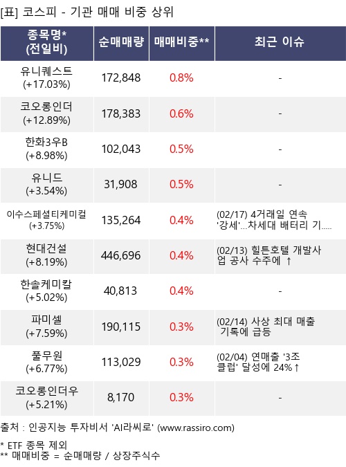 매매 비중 상위 10개항목