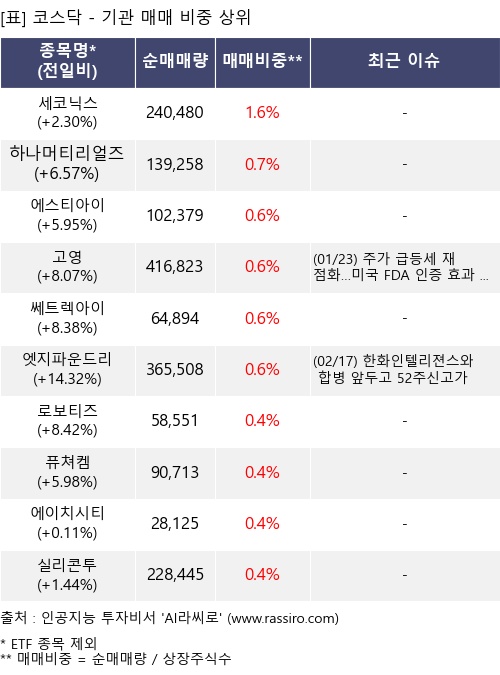 매매 비중 상위 10개항목