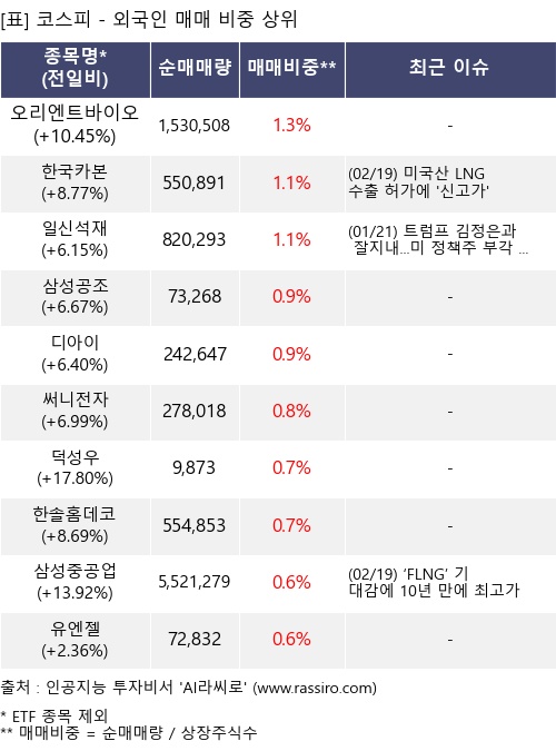 매매 비중 상위 10개항목