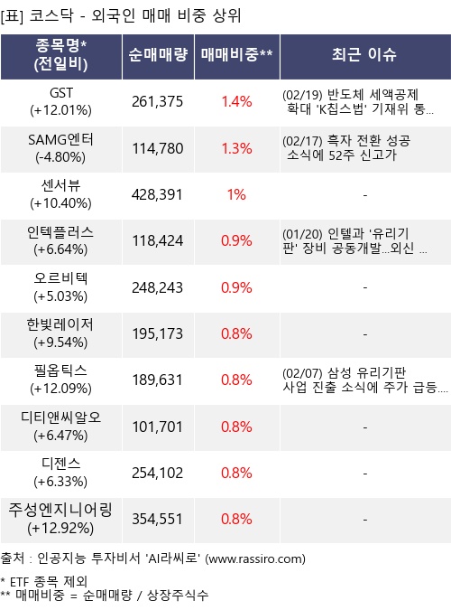 매매 비중 상위 10개항목