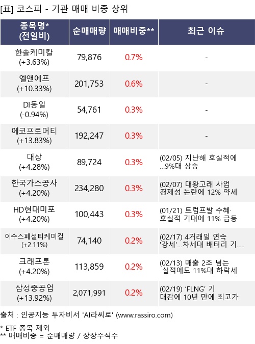매매 비중 상위 10개항목