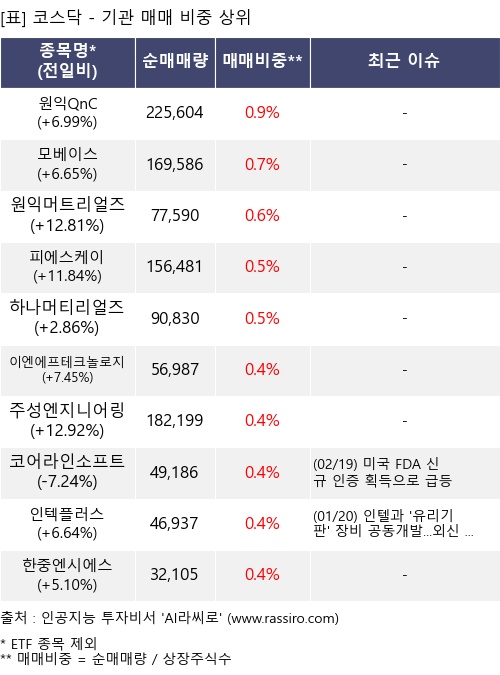 매매 비중 상위 10개항목