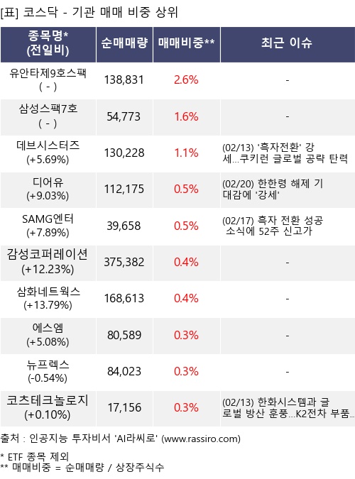 매매 비중 상위 10개항목