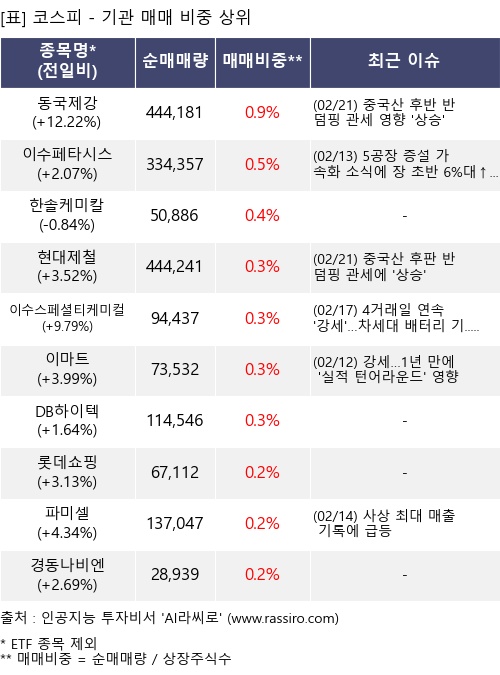 매매 비중 상위 10개항목