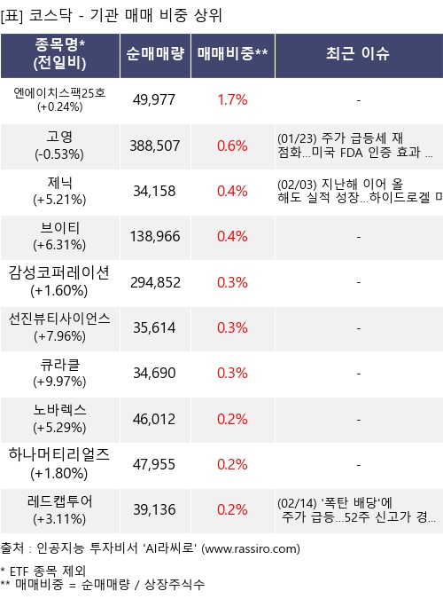 매매 비중 상위 10개항목
