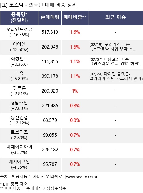 매매 비중 상위 10개항목