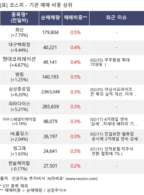 매매 비중 상위 10개항목