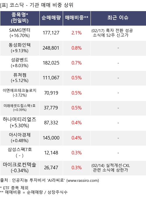 매매 비중 상위 10개항목