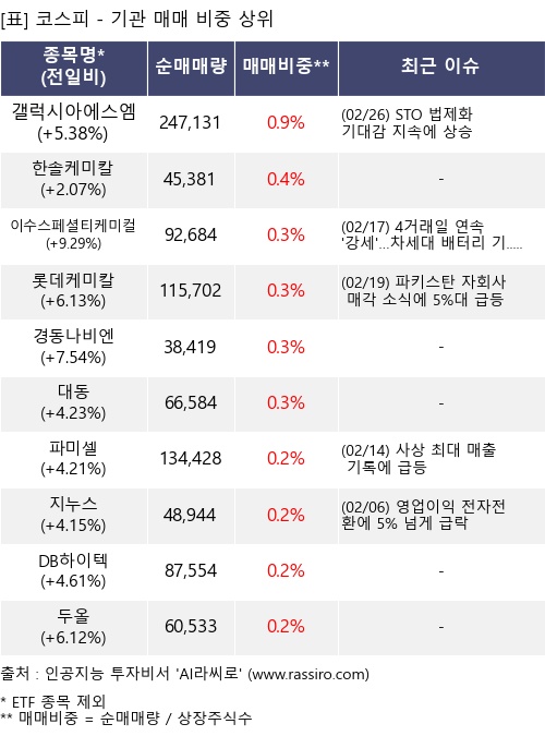 매매 비중 상위 10개항목