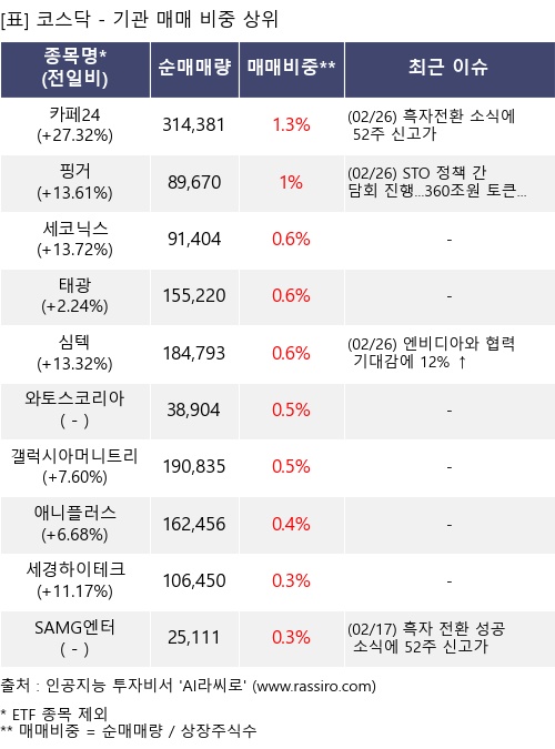 매매 비중 상위 10개항목