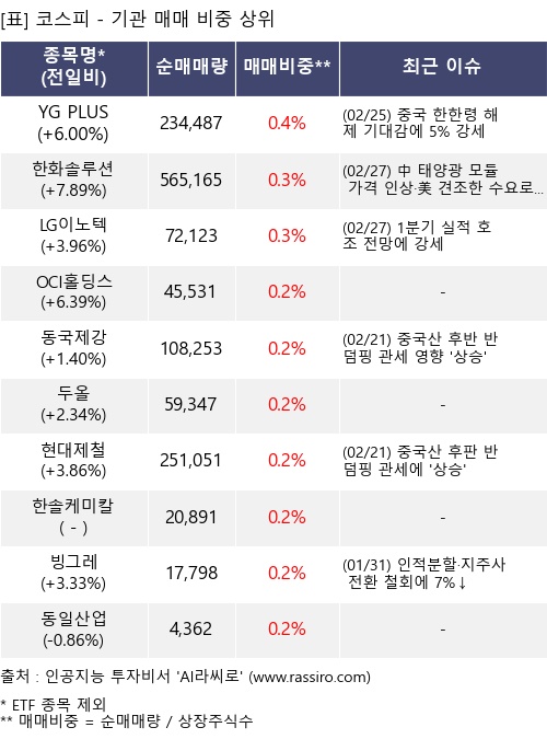 매매 비중 상위 10개항목