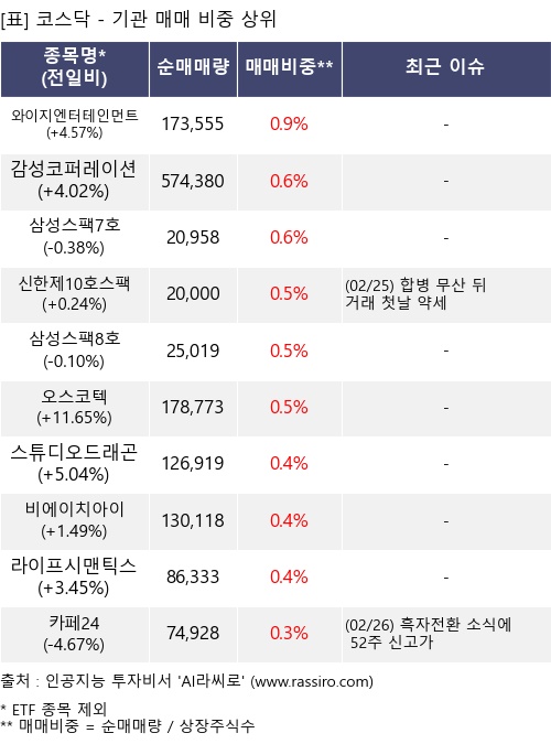 매매 비중 상위 10개항목