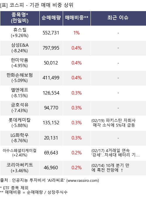 매매 비중 상위 10개항목