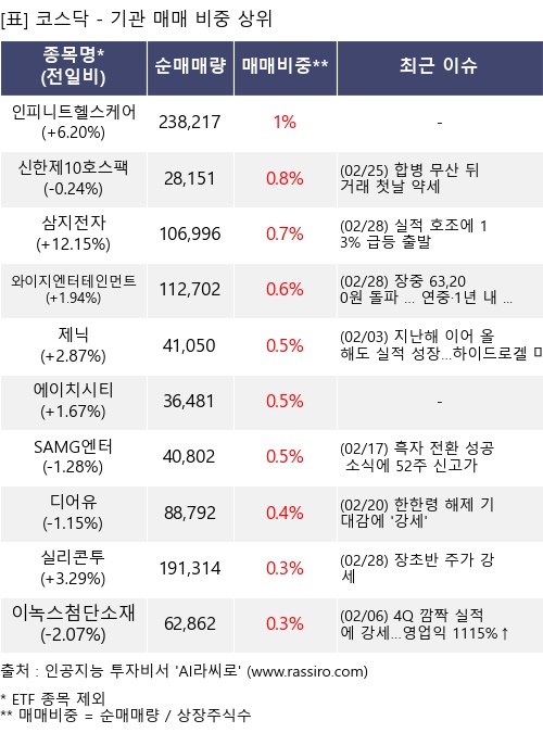 매매 비중 상위 10개항목