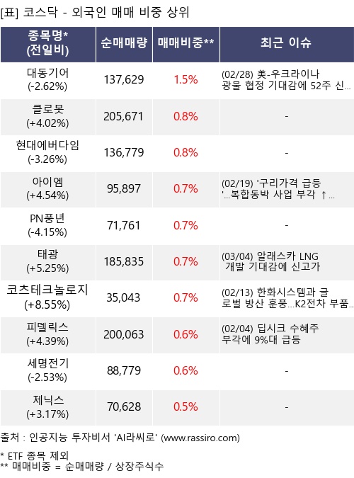 매매 비중 상위 10개항목