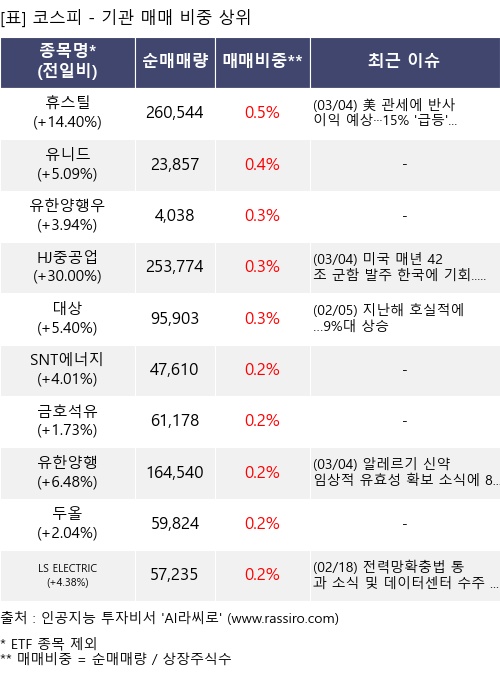 매매 비중 상위 10개항목