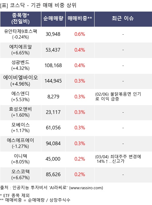 매매 비중 상위 10개항목