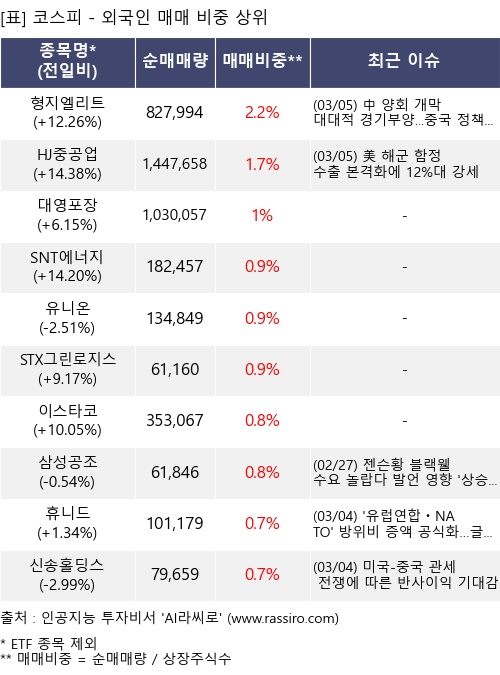 매매 비중 상위 10개항목