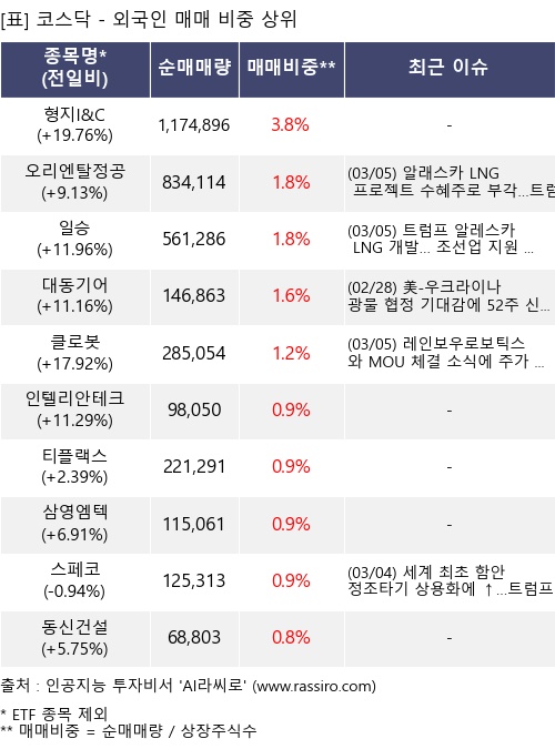 매매 비중 상위 10개항목