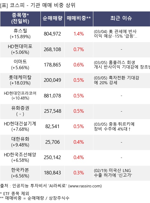 매매 비중 상위 10개항목