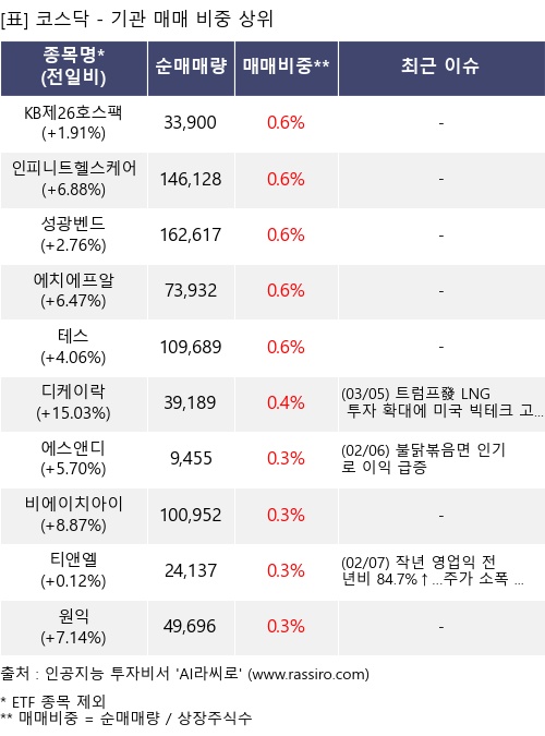 매매 비중 상위 10개항목