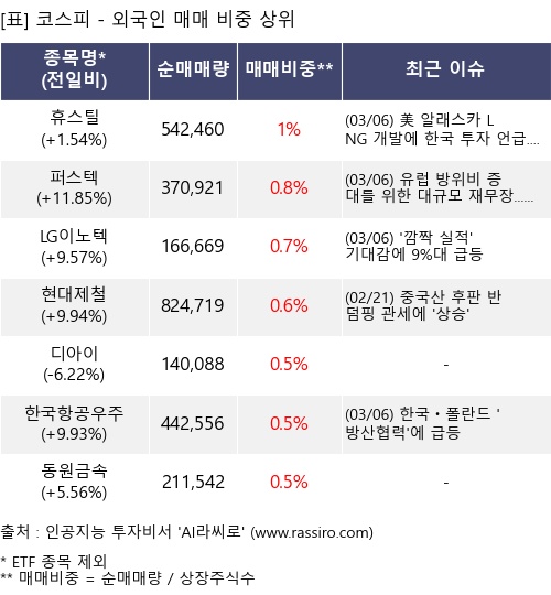 매매 비중 상위 10개항목