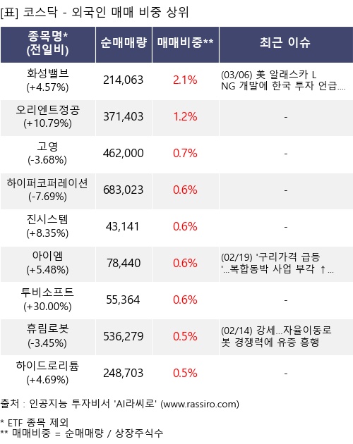 매매 비중 상위 10개항목