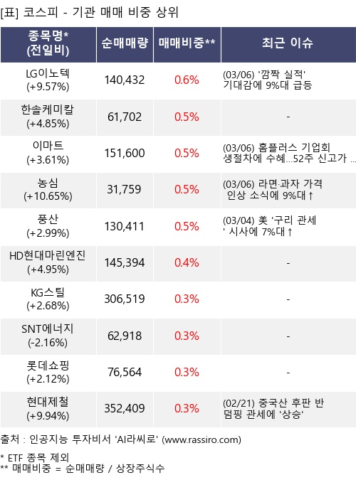 매매 비중 상위 10개항목